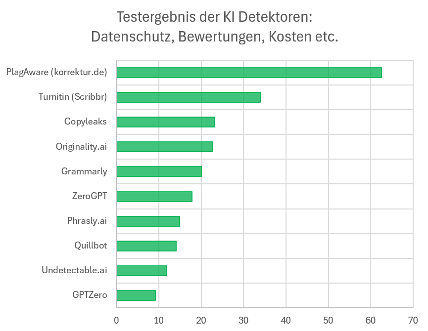 Testergebnis KI Detektoren Studie