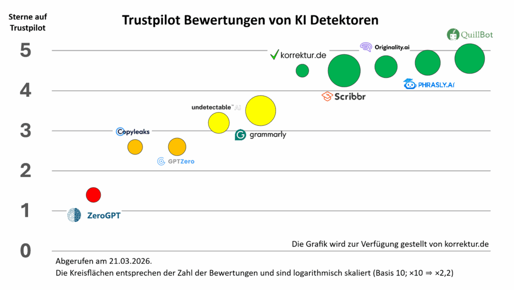 Trustpilot Score KI Detektoren Vergleich
