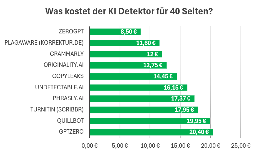 Was kostet der KI Detektor - Kosten Vergleich