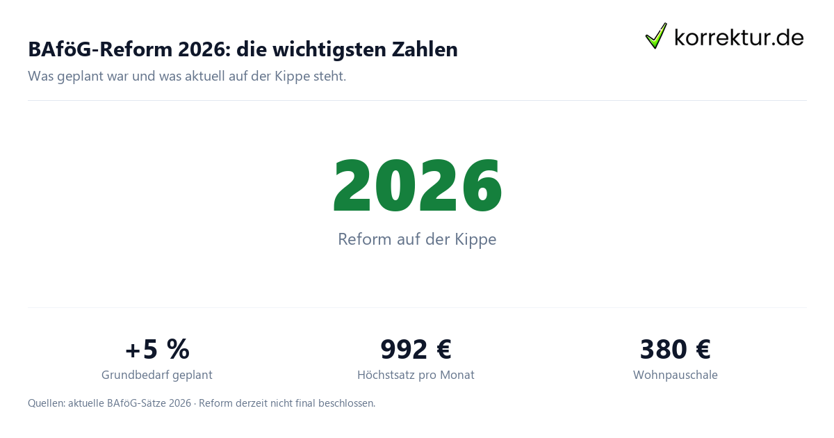 BAföG-Reform 2026 Zahlen BAföG-Reform 2026: die wichtigsten Zahlen und Bedarfssätze im Überblick