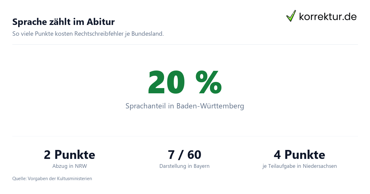 Sprache zählt im Abitur Altklausuren, Abitur und Rechtschreibung: Punkteabzüge im Überblick
