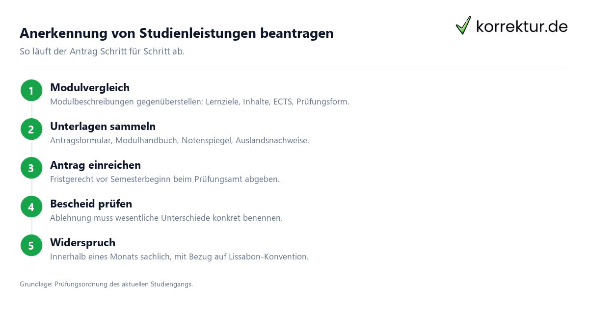 Anerkennung von Studienleistungen beantragen Anerkennung von Studienleistungen beantragen: Ablauf in 5 Schritten
