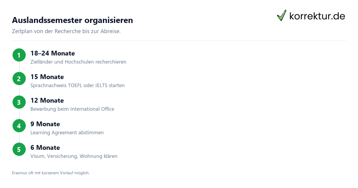 Auslandssemester organisieren Schritt für Schritt