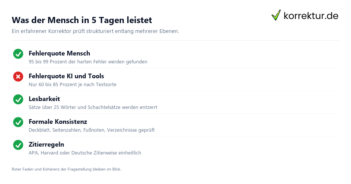 Was der Mensch in 5 Tagen leistet Korrekturlesen Bachelorarbeit: Fehlerquote Mensch vs. KI und Prüfebenen
