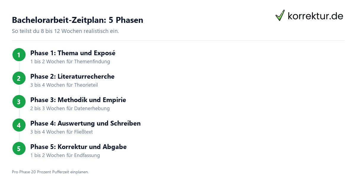 Bachelorarbeit-Zeitplan: 5 Phasen Bachelorarbeit-Zeitplan in 5 Phasen erstellen