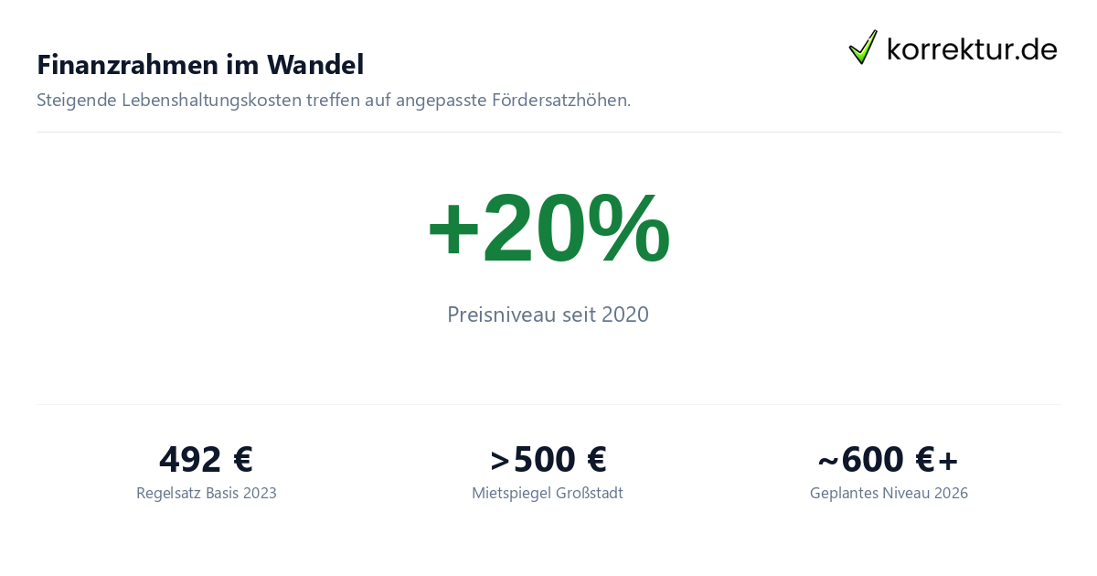 Finanzrahmen im Wandel BAföG Regelsatz Entwicklung 2020 bis 2026