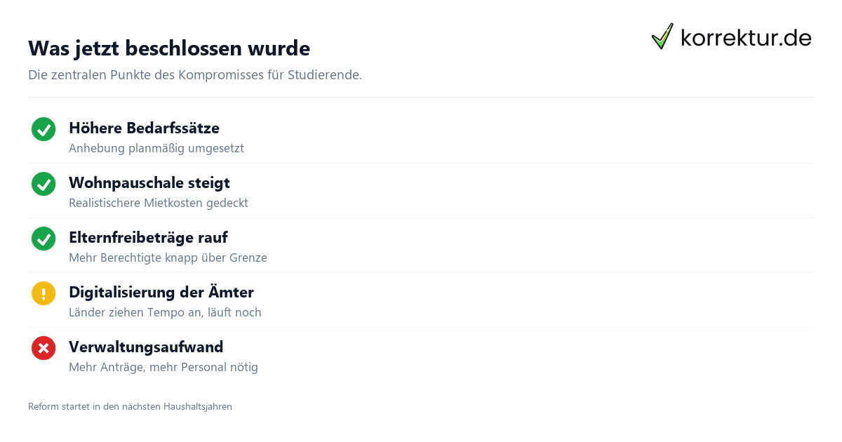 Was jetzt beschlossen wurde BAföG-Streit endlich beigelegt: Reformbausteine im Überblick