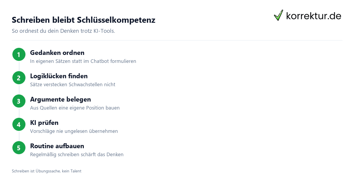 Schreiben bleibt Schlüsselkompetenz Bildungsdebatte und Schreiben im Studium: Schreibroutine richtig aufbauen