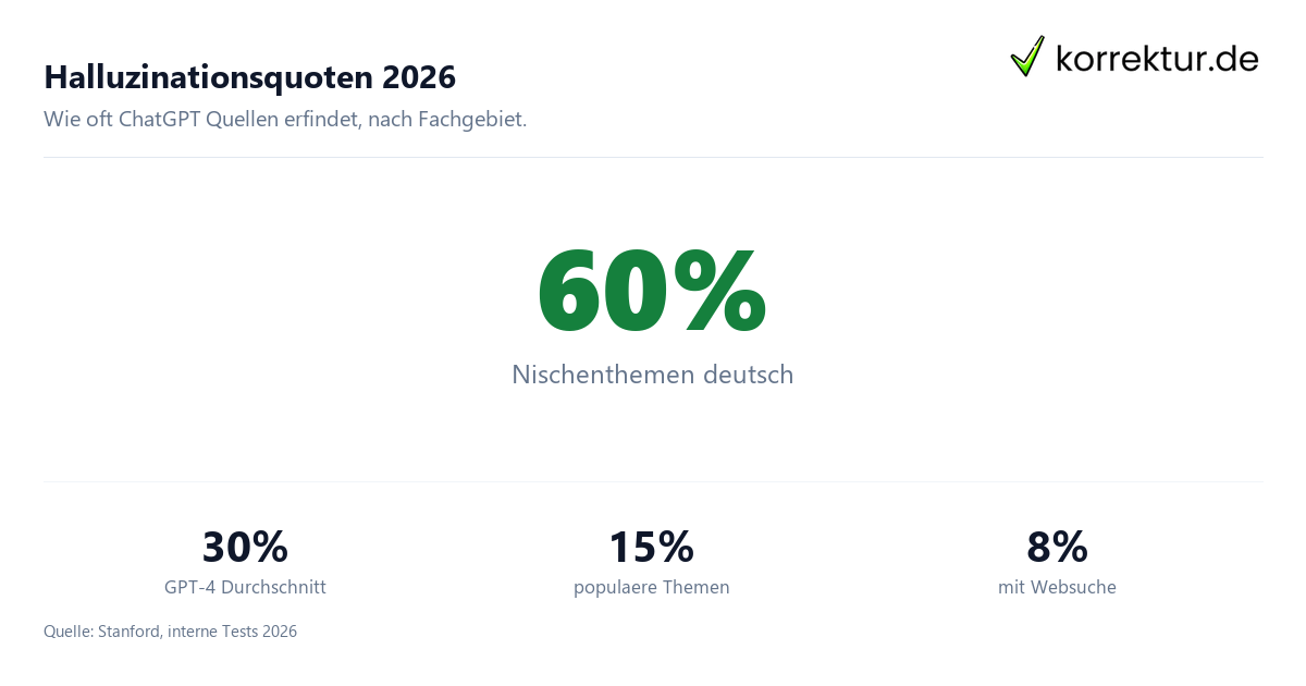 Halluzinationsquoten 2026 ChatGPT Quellen Halluzinationen Statistik zu unkritischer KI Nutzung