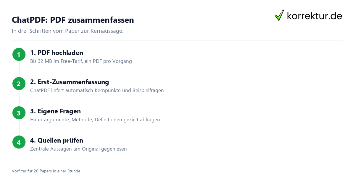 ChatPDF Workflow zum PDFs zusammenfassen in drei Schritten