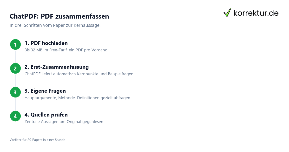ChatPDF: PDF zusammenfassen ChatPDF Workflow zum PDFs zusammenfassen in drei Schritten