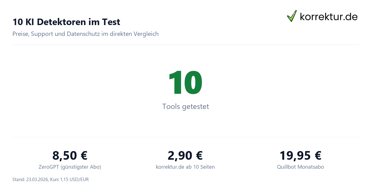 10 KI Detektoren im Test KI Detektoren Vergleich: Copyleaks, ZeroGPT, Grammarly, Quillbot Test