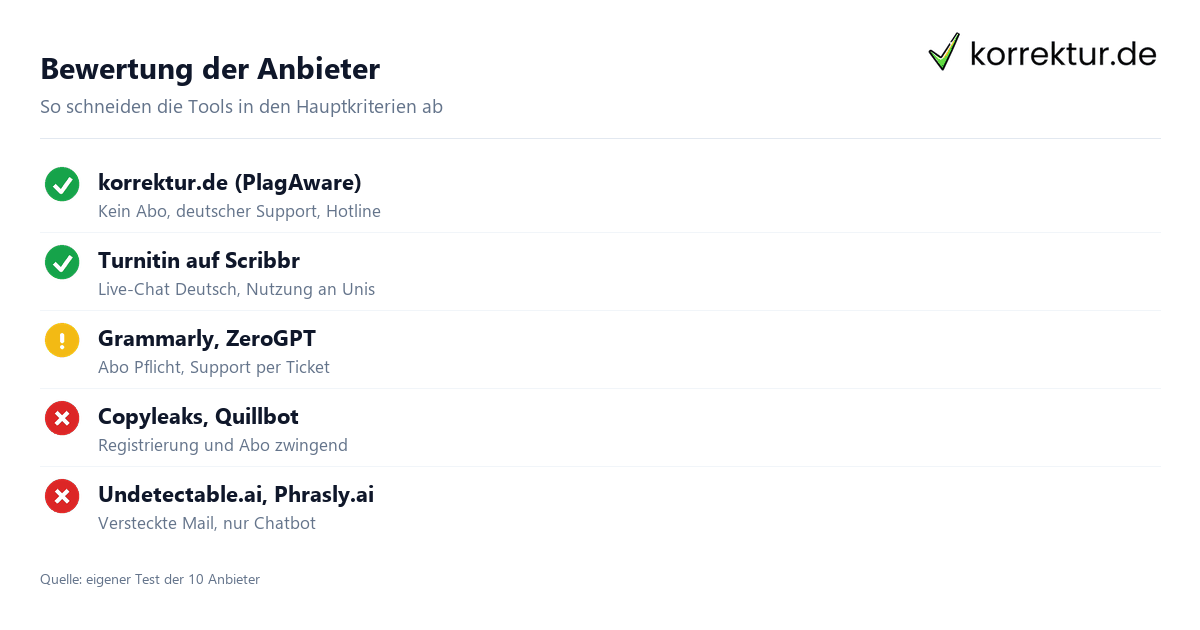 Bewertung der Anbieter KI Detektor Kriterien: Registrierung, Support, Unis bei Copyleaks, ZeroGPT, Grammarly, Quillbot