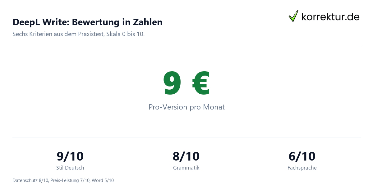 DeepL Write Bewertung: Scores aus dem Test 2026