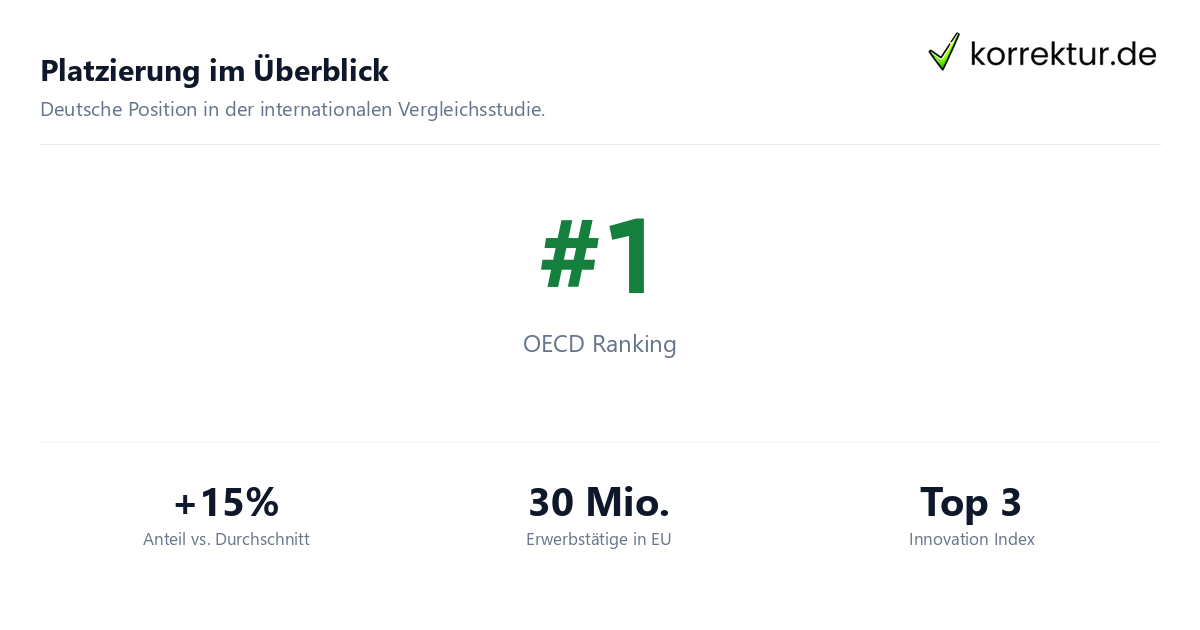 Platzierung im Überblick Statistik Deutschland MINT-Abschlüsse OECD Rang