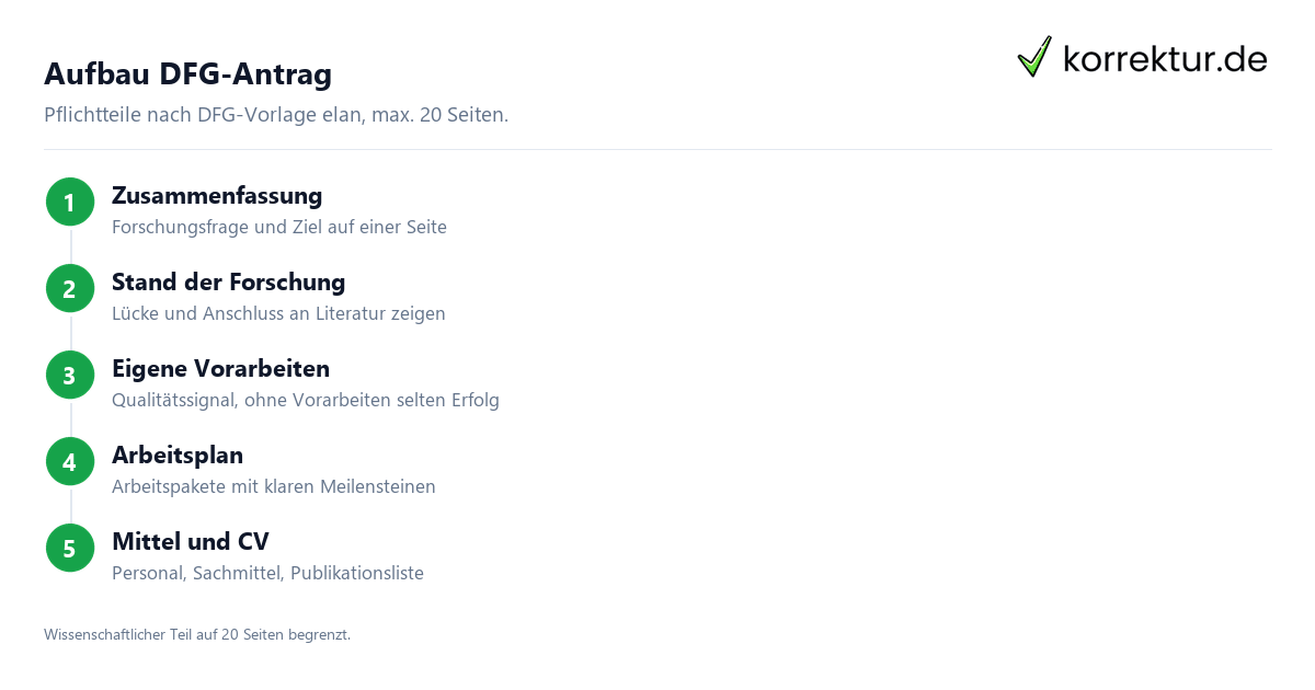 DFG-Drittmittelantrag DFG-Drittmittelantrag: Überblick