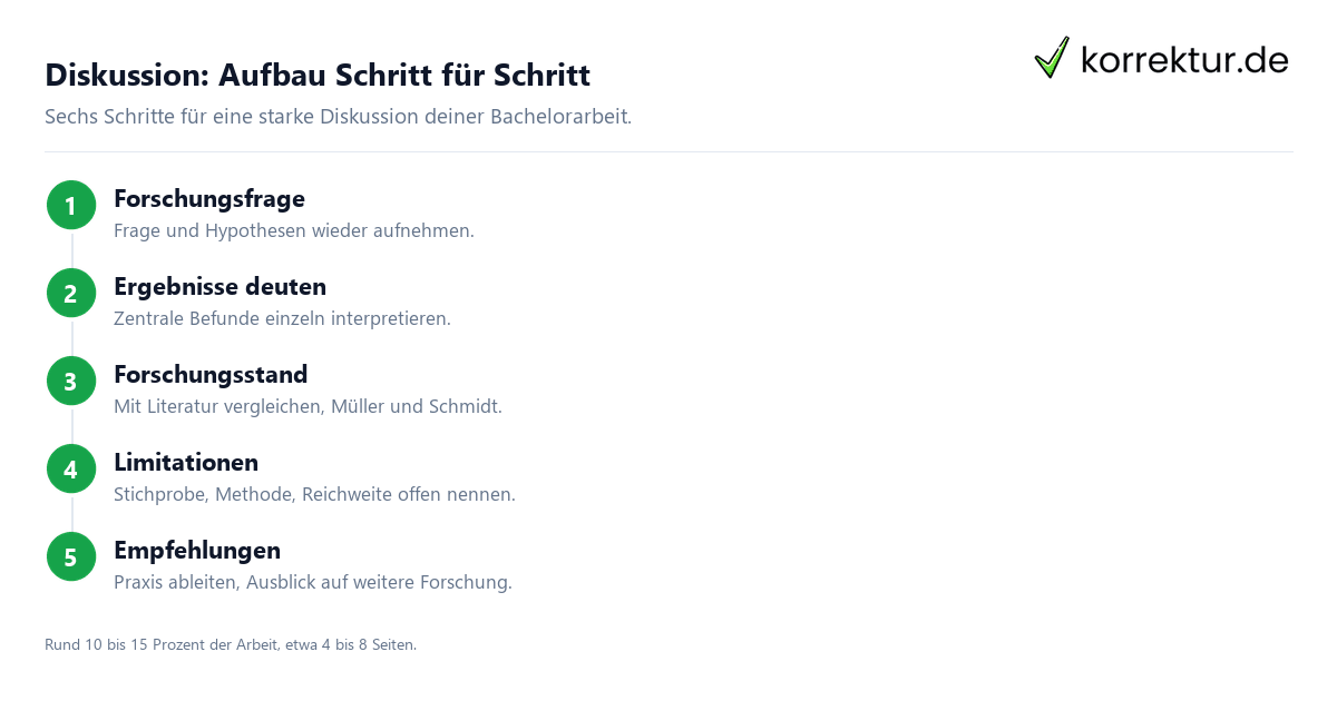 Diskussion Bachelorarbeit Aufbau Schritt für Schritt