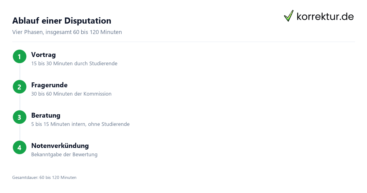 Disputation Ablauf in vier Schritten visualisiert