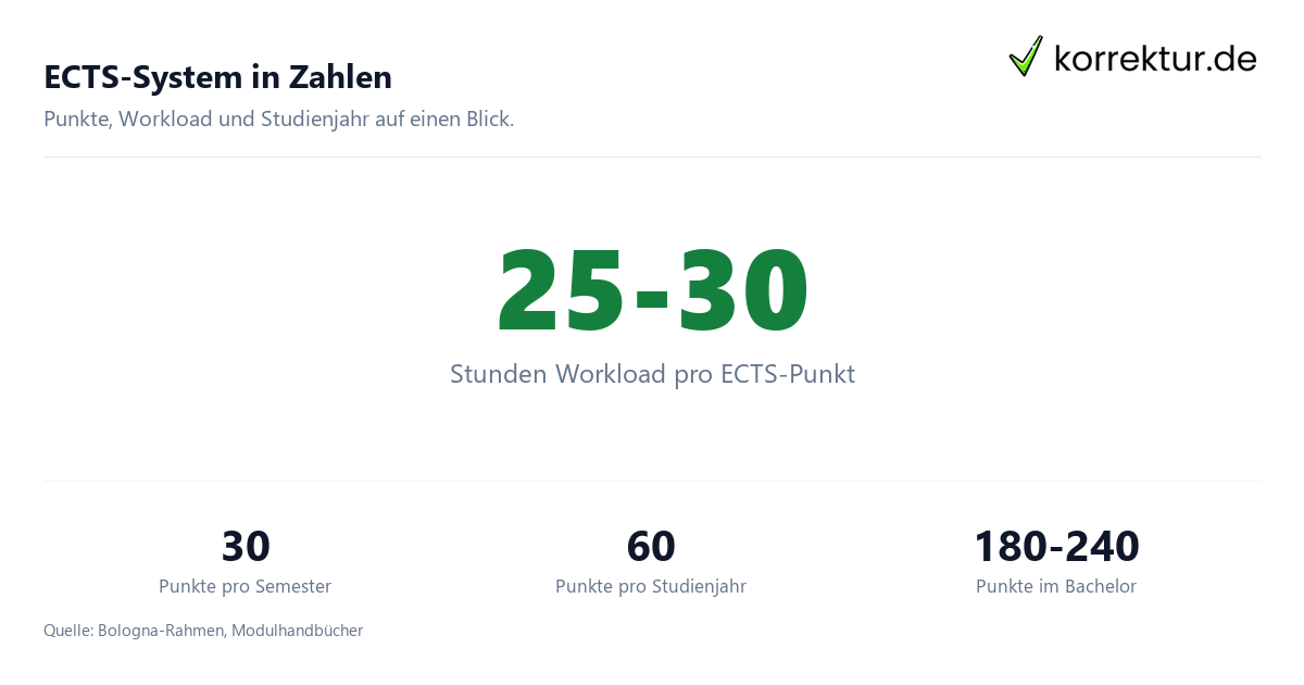 ECTS-System in Zahlen ECTS-System erklärt Punkte Workload Umrechnung