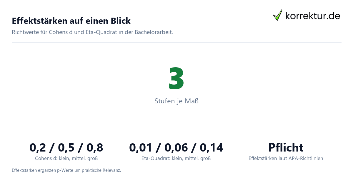 Effektstärken auf einen Blick Effektstärken Cohens d Eta-Quadrat Richtwerte und Interpretation