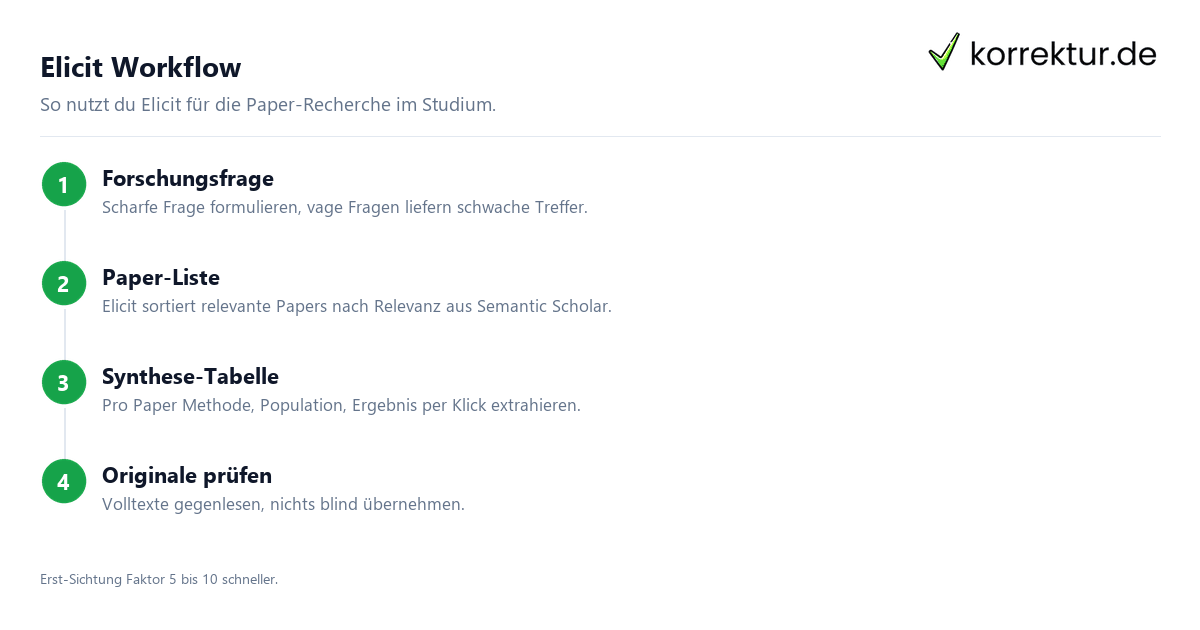 Elicit Workflow Elicit für Paper-Recherche nutzen: Workflow in 4 Schritten