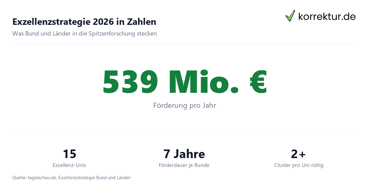 Exzellenzstrategie 2026 in Zahlen Exzellenz-Unis 2026 und ihre Folgen fürs Studium: Zahlen zur Förderung