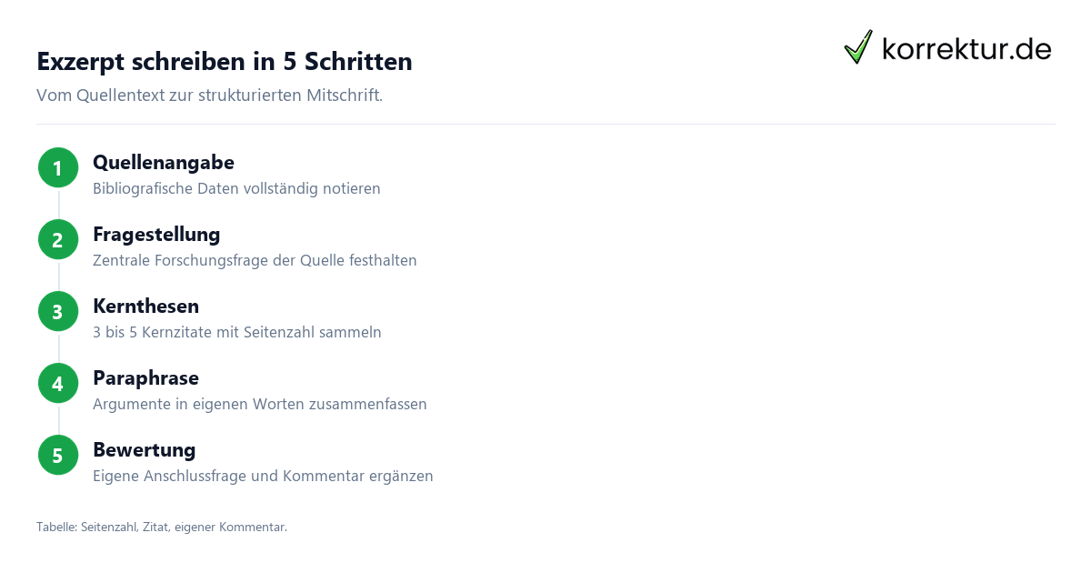 Exzerpt schreiben in 5 Schritten Exzerpt schreiben Anleitung Aufbau Schritte