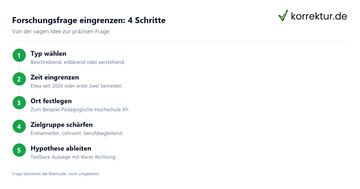 Forschungsfrage eingrenzen: 4 Schritte Forschungsfrage formulieren in vier Schritten eingrenzen