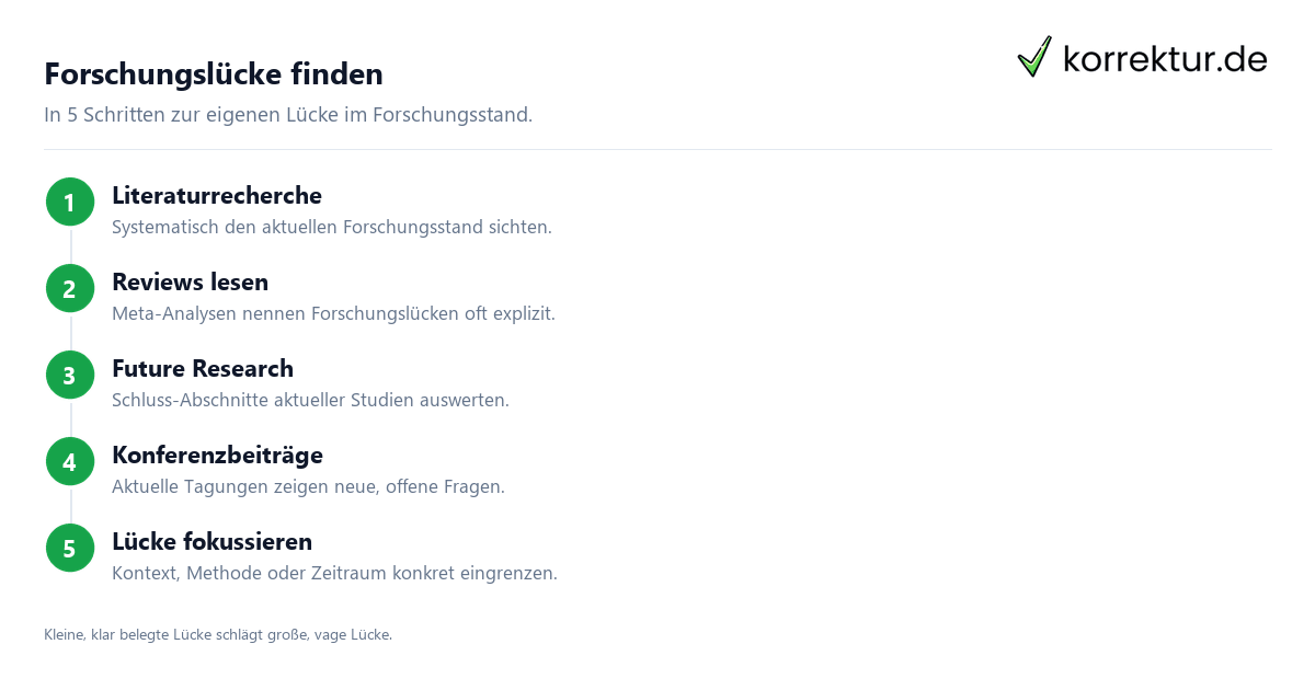 Forschungslücke finden Anleitung in 5 Schritten