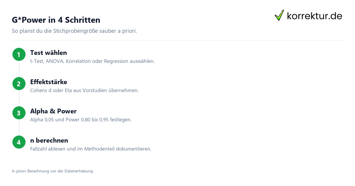 G*Power Stichprobenberechnung Anleitung in vier Schritten