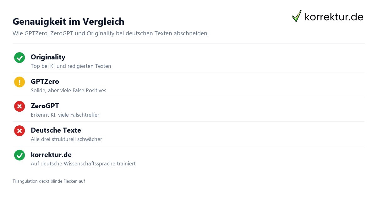 Genauigkeit im Vergleich GPTZero, ZeroGPT und Originality im Vergleich der Genauigkeit