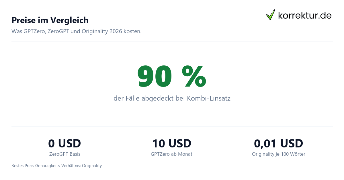Preise im Vergleich Preis-Vergleich GPTZero, ZeroGPT und Originality