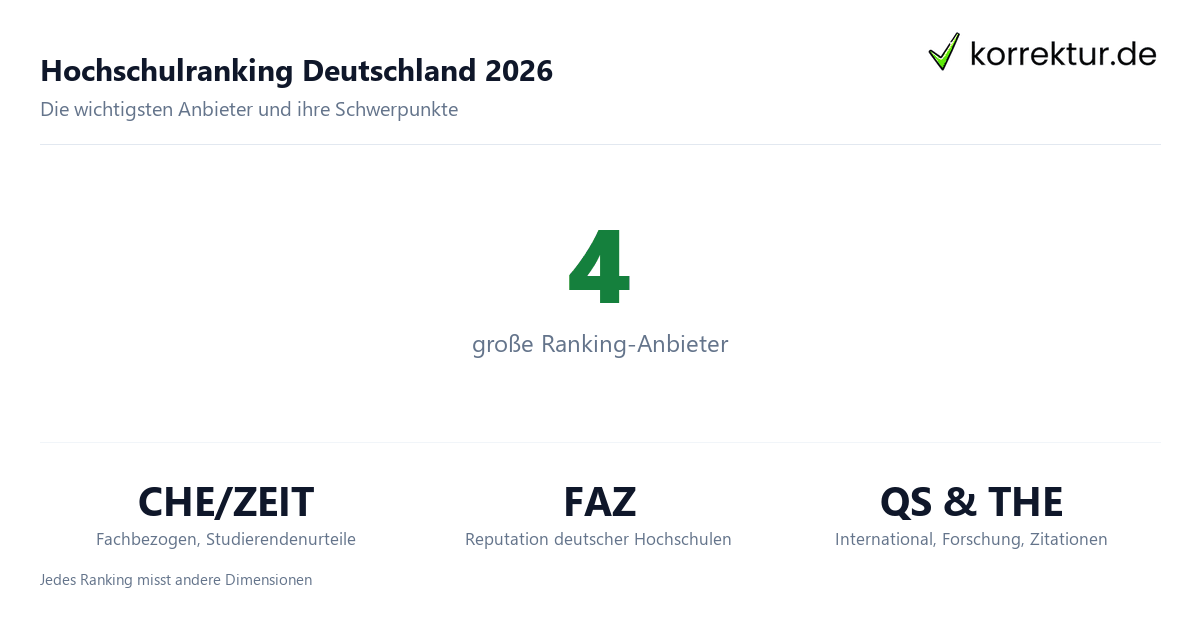 Hochschulranking Deutschland 2026 Hochschulranking Deutschland 2026 Anbieter im Überblick