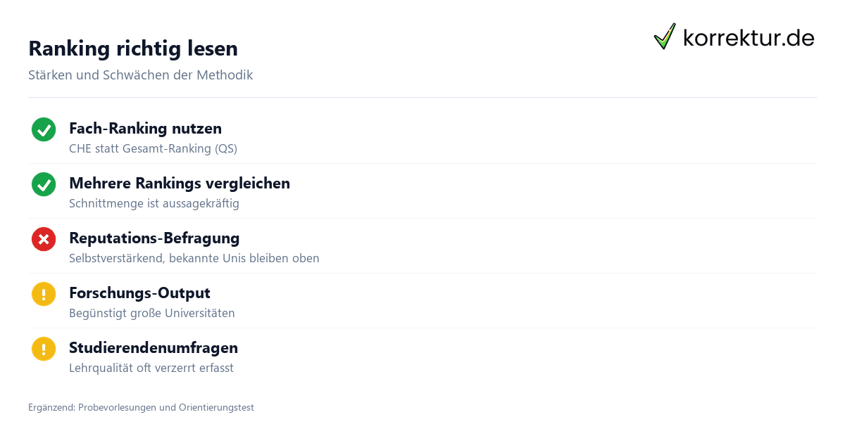 Ranking richtig lesen Hochschulranking Deutschland 2026 sinnvoll nutzen