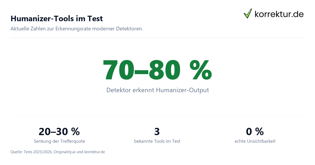 Humanizer-Tools im Test Humanizer-Tools Studie 2026 zur Erkennung durch KI-Detektoren