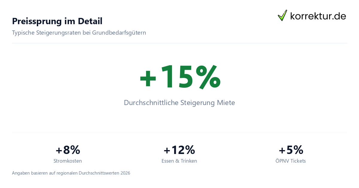 Preissprung im Detail Statistik zu steigenden Lebenshaltungskosten für Studierende