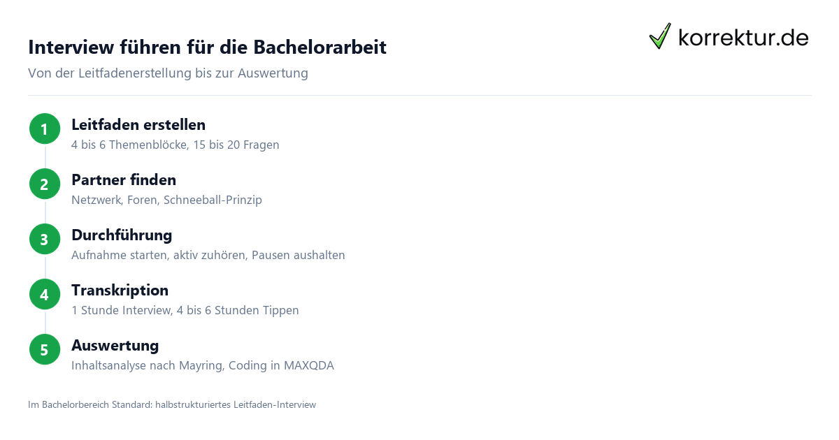 Interview führen für die Bachelorarbeit Interview führen für die Bachelorarbeit: Ablauf in 5 Schritten
