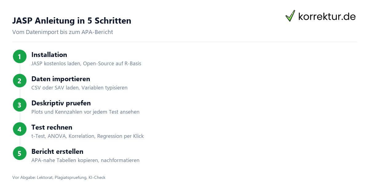 JASP Anleitung in 5 Schritten JASP Anleitung Schritte für Datenimport und Analyse