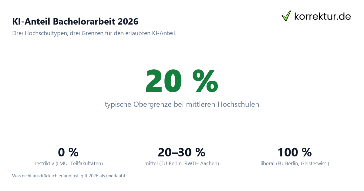 KI-Anteil Bachelorarbeit 2026 KI-Anteil Bachelorarbeit 2026 Hochschulregeln im Überblick