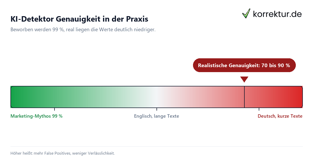KI-Detektor Genauigkeit in der Praxis KI-Detektor Genauigkeit: realistische Trefferquote 70 bis 90 Prozent