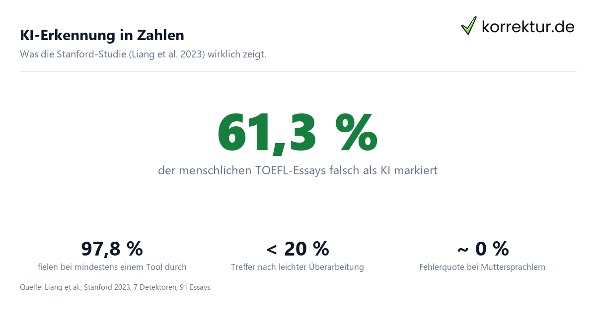 KI-Erkennung in Zahlen KI-Erkennung Studienlage False Positive Raten bei Detektoren