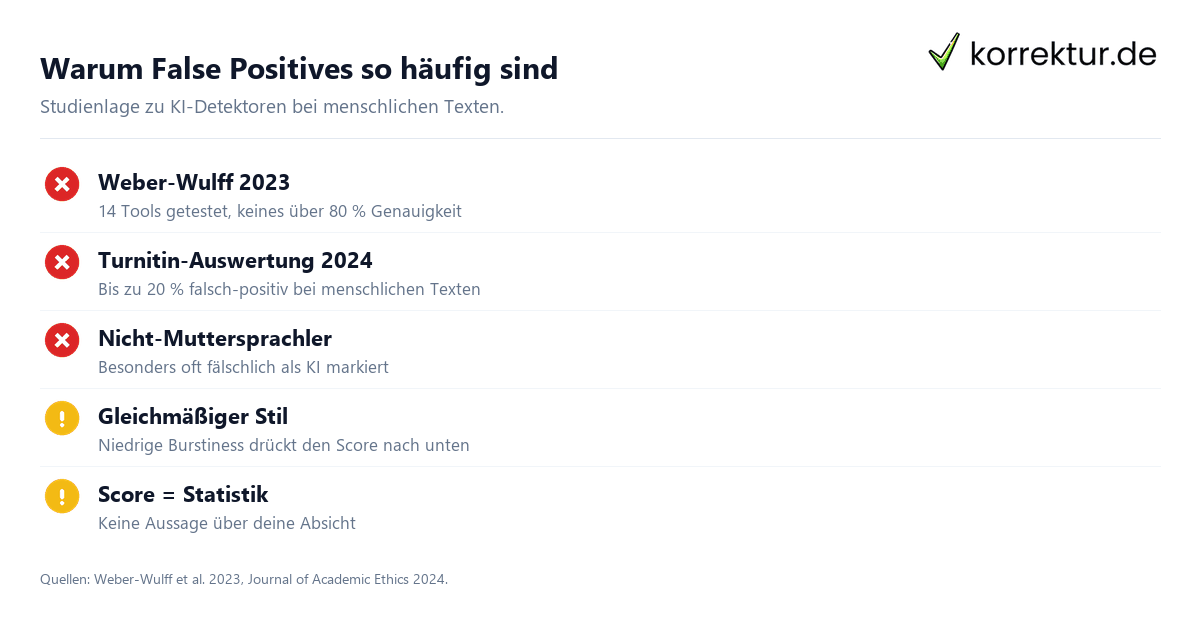 Warum False Positives so häufig sind False Positives KI-Detektoren Genauigkeit Studien