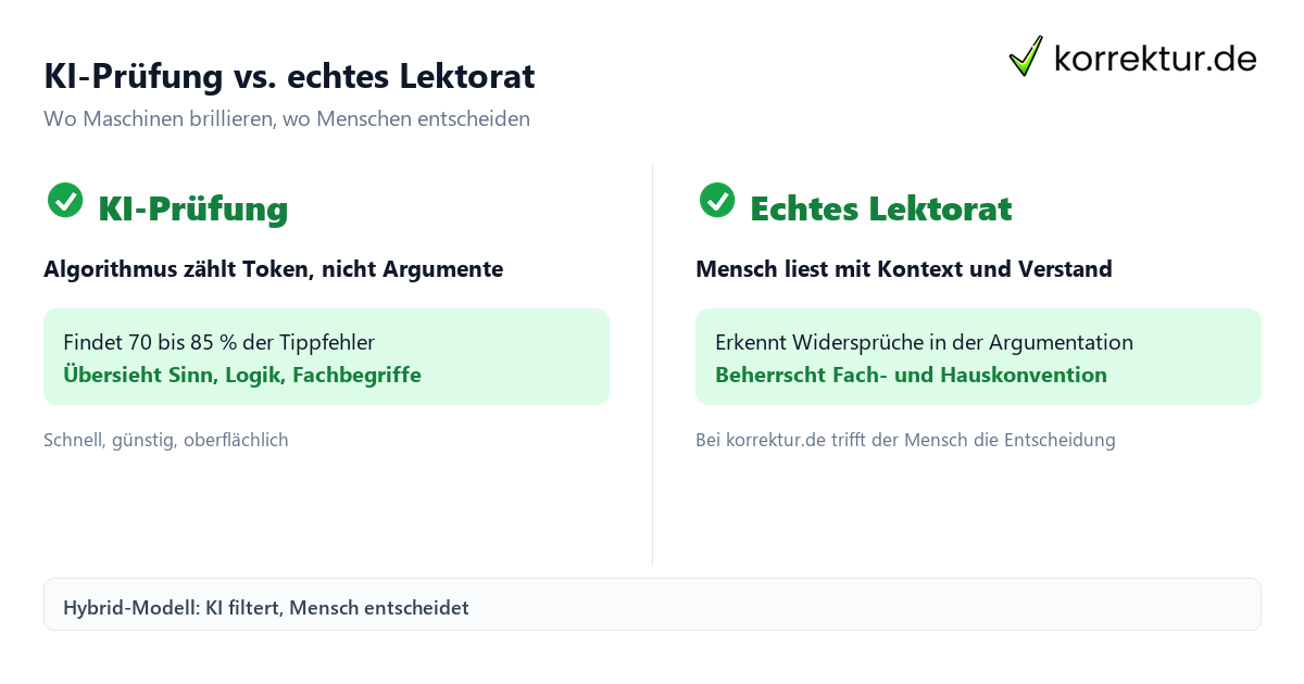 KI-Prüfung vs. echtes Lektorat KI-Prüfung und echtes Lektorat im Vergleich: Algorithmus gegen menschlichen Lektor