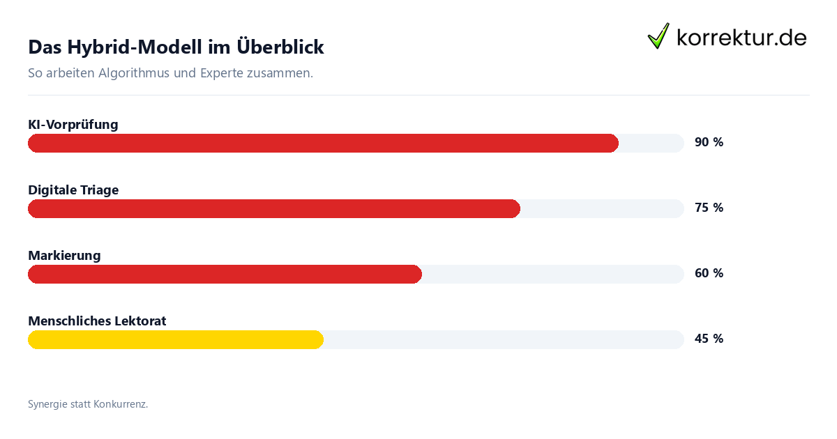 Workflow der KI Vorprüfung und des menschlichen Feinschliffs bei korrektur.de