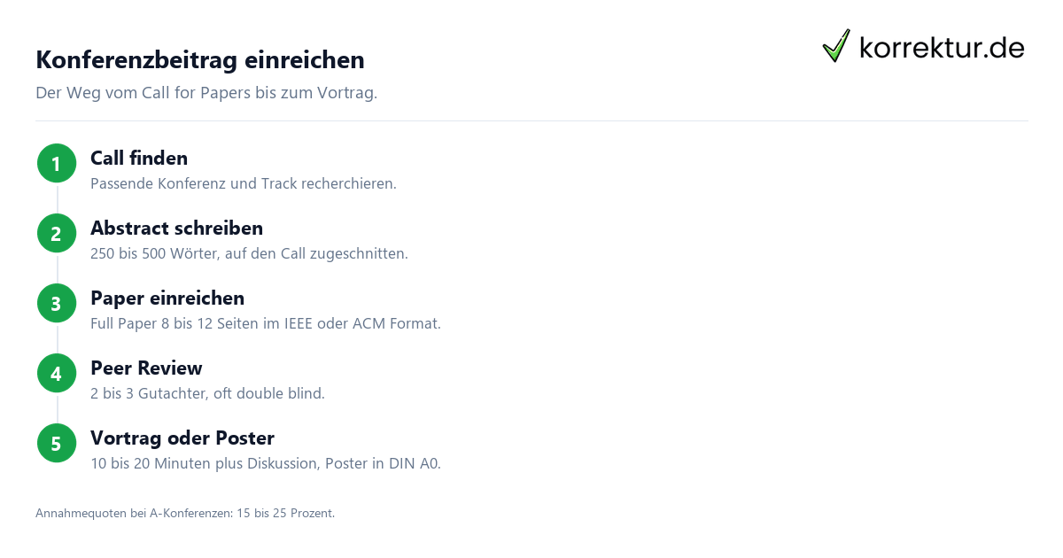 Konferenzbeitrag einreichen Konferenzbeitrag einreichen: Schritte von Call bis Vortrag
