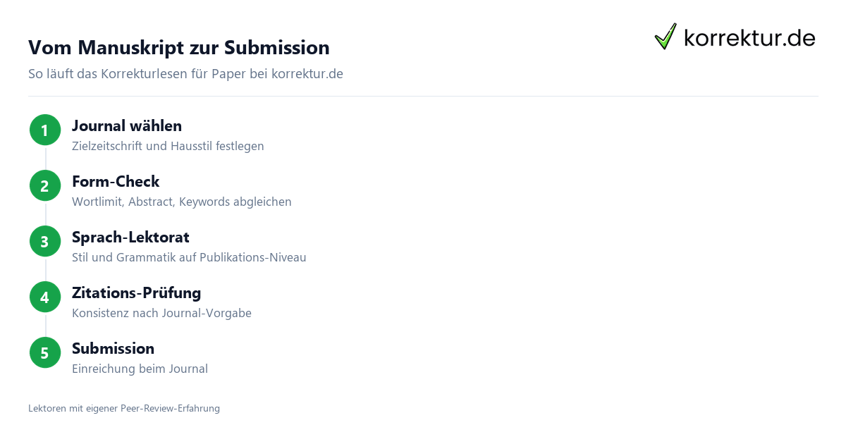 Vom Manuskript zur Submission Korrekturlesen wissenschaftlicher Artikel und Paper: Ablauf bis zur Submission