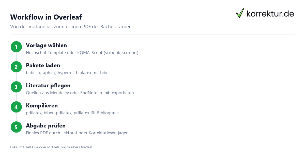 Workflow in Overleaf LaTeX und Overleaf für die Bachelorarbeit: Workflow in 5 Schritten