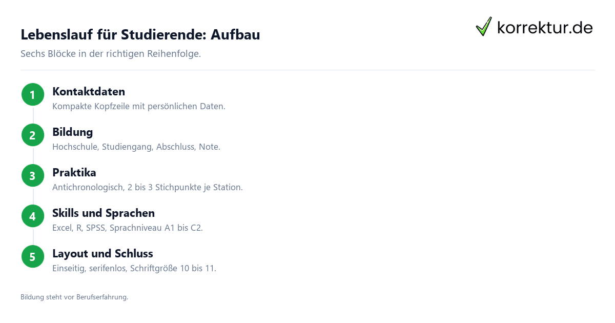 Lebenslauf für Studierende: Aufbau Lebenslauf für Studierende, Aufbau Schritt für Schritt
