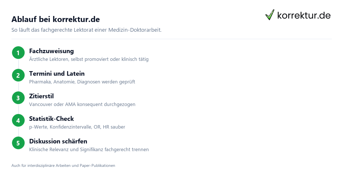 Ablauf bei korrektur.de Lektorat Medizin Doktorarbeit: Ablauf bei korrektur.de