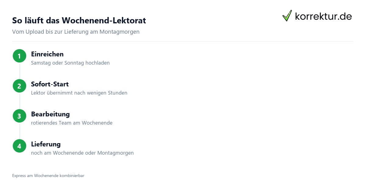 So läuft das Wochenend-Lektorat Ablauf Lektorat am Wochenende Samstag Sonntag